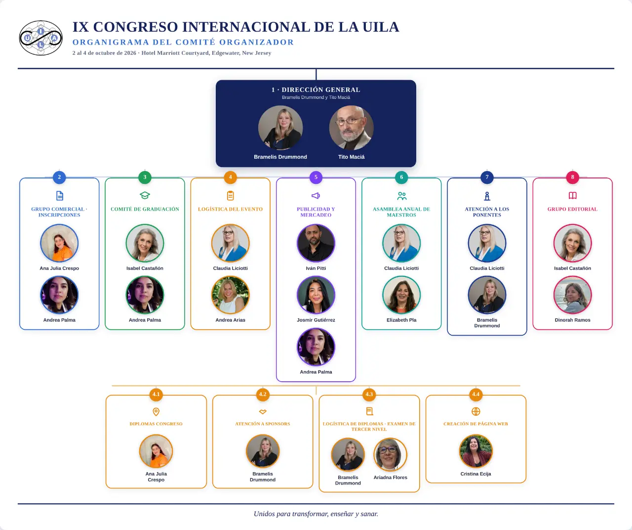 Organigrama del comité organizador IX Congreso Internacional de Astrología UILA